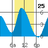 Alameda Creek tide chart for Monday, December 25, 2023