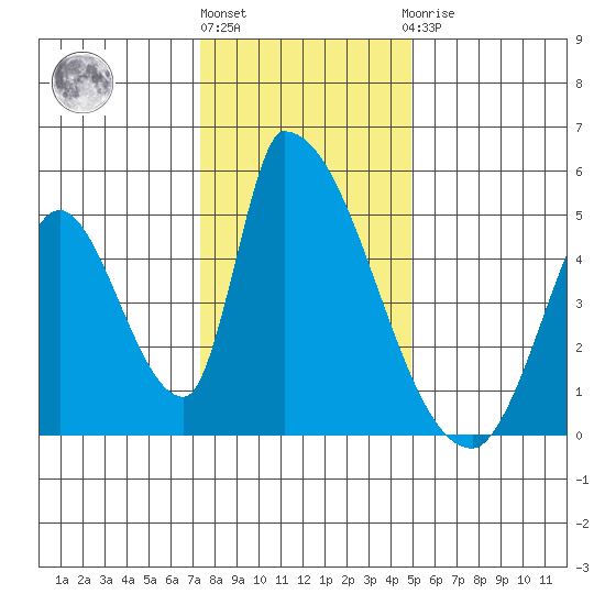 Alameda Creek tide chart for Tuesday, December 26, 2023