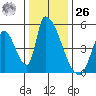 Alameda Creek tide chart for Tuesday, December 26, 2023
