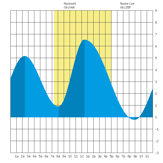 Alameda Creek tide chart for Thursday, December 28, 2023