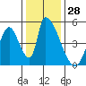 Alameda Creek tide chart for Thursday, December 28, 2023