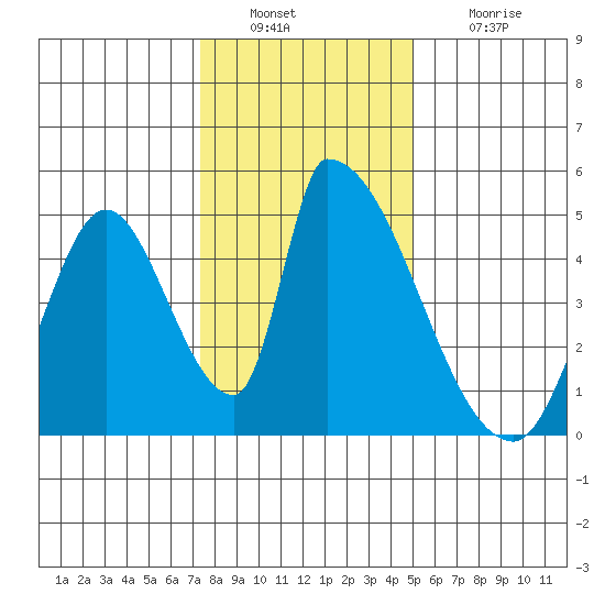 Alameda Creek tide chart for Friday, December 29, 2023
