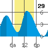 Alameda Creek tide chart for Friday, December 29, 2023