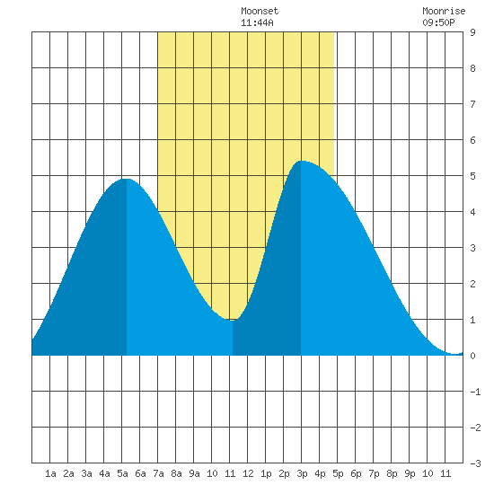 Alameda Creek tide chart for Saturday, December 2, 2023