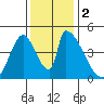 Alameda Creek tide chart for Saturday, December 2, 2023