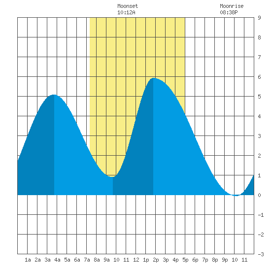 Alameda Creek tide chart for Saturday, December 30, 2023
