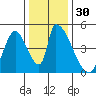 Alameda Creek tide chart for Saturday, December 30, 2023