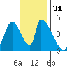 Alameda Creek tide chart for Sunday, December 31, 2023