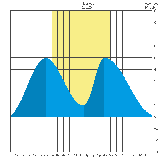 Alameda Creek tide chart for Sunday, December 3, 2023