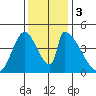 Alameda Creek tide chart for Sunday, December 3, 2023