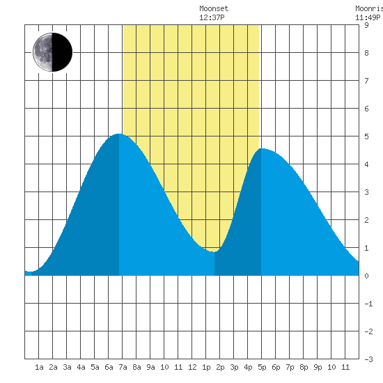 Alameda Creek tide chart for Monday, December 4, 2023