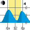 Alameda Creek tide chart for Monday, December 4, 2023