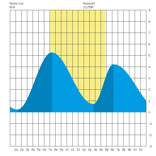 Alameda Creek tide chart for Tuesday, December 5, 2023