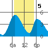 Alameda Creek tide chart for Tuesday, December 5, 2023