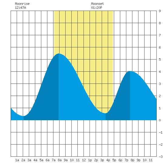 Alameda Creek tide chart for Wednesday, December 6, 2023