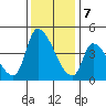 Alameda Creek tide chart for Thursday, December 7, 2023
