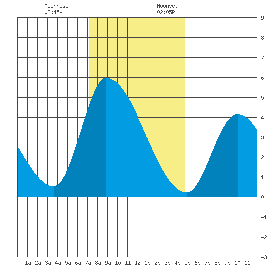 Alameda Creek tide chart for Friday, December 8, 2023