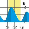 Alameda Creek tide chart for Friday, December 8, 2023