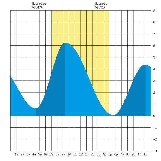 Alameda Creek tide chart for Saturday, December 9, 2023