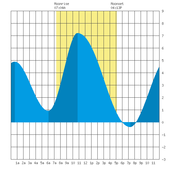 Alameda Creek tide chart for Wednesday, January 10, 2024