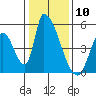 Alameda Creek tide chart for Wednesday, January 10, 2024