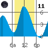 Alameda Creek tide chart for Thursday, January 11, 2024
