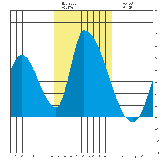 Alameda Creek tide chart for Friday, January 12, 2024