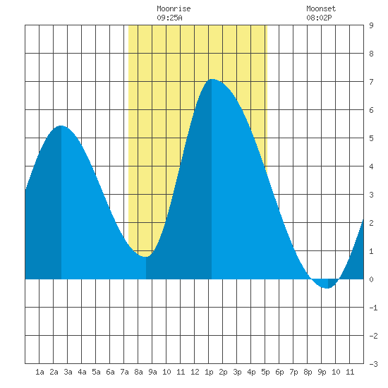 Alameda Creek tide chart for Saturday, January 13, 2024