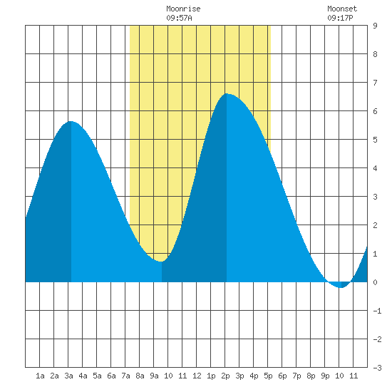 Alameda Creek tide chart for Sunday, January 14, 2024