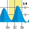 Alameda Creek tide chart for Sunday, January 14, 2024