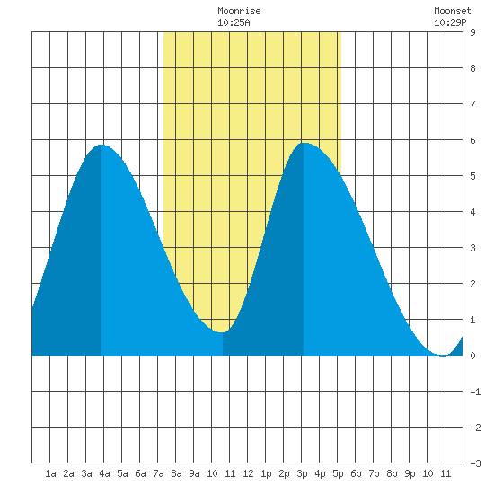 Alameda Creek tide chart for Monday, January 15, 2024