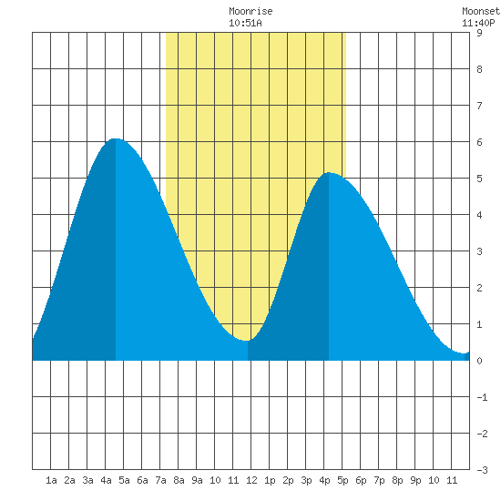 Alameda Creek tide chart for Tuesday, January 16, 2024
