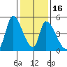 Alameda Creek tide chart for Tuesday, January 16, 2024