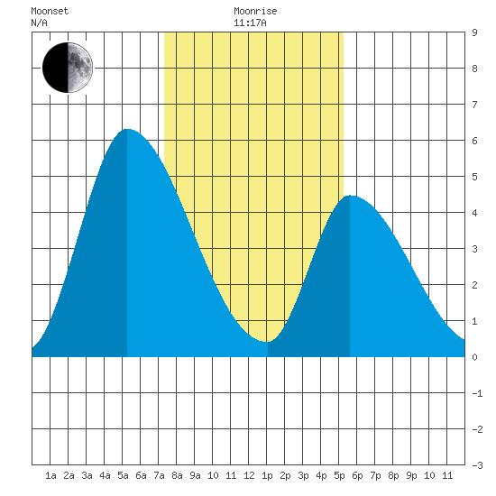Alameda Creek tide chart for Wednesday, January 17, 2024