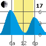 Alameda Creek tide chart for Wednesday, January 17, 2024