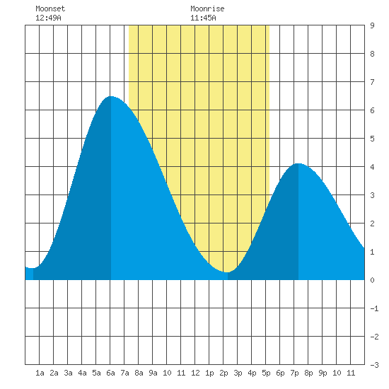 Alameda Creek tide chart for Thursday, January 18, 2024