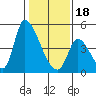 Alameda Creek tide chart for Thursday, January 18, 2024