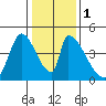Alameda Creek tide chart for Monday, January 1, 2024