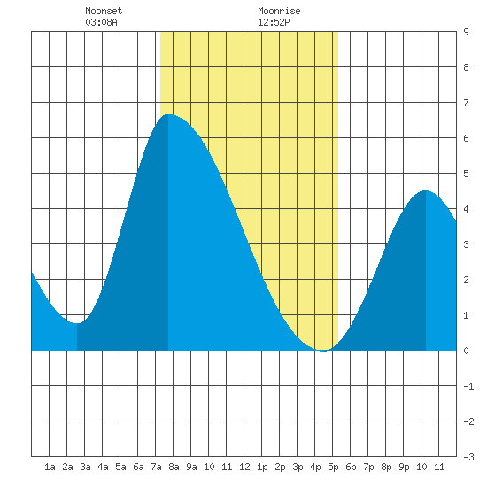 Alameda Creek tide chart for Saturday, January 20, 2024