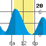 Alameda Creek tide chart for Saturday, January 20, 2024