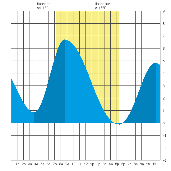 Alameda Creek tide chart for Sunday, January 21, 2024