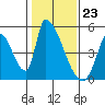 Alameda Creek tide chart for Tuesday, January 23, 2024