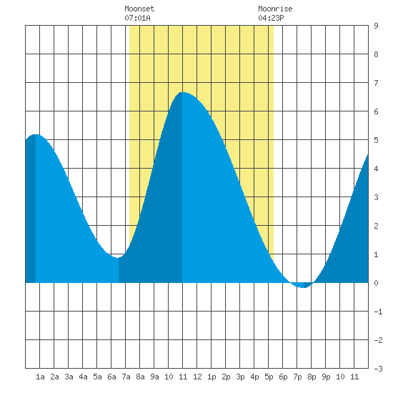 Alameda Creek tide chart for Wednesday, January 24, 2024