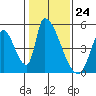 Alameda Creek tide chart for Wednesday, January 24, 2024
