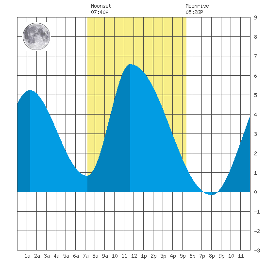 Alameda Creek tide chart for Thursday, January 25, 2024