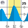 Alameda Creek tide chart for Thursday, January 25, 2024