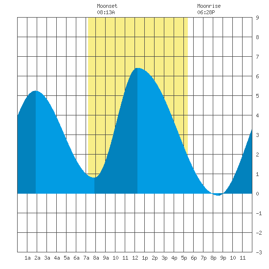 Alameda Creek tide chart for Friday, January 26, 2024
