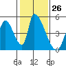 Alameda Creek tide chart for Friday, January 26, 2024