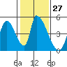 Alameda Creek tide chart for Saturday, January 27, 2024