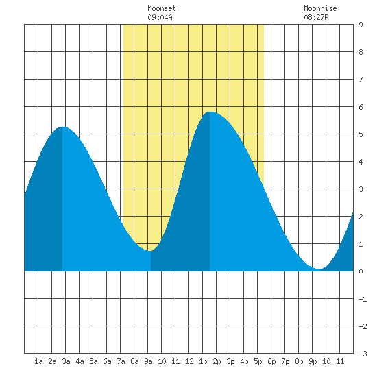 Alameda Creek tide chart for Sunday, January 28, 2024